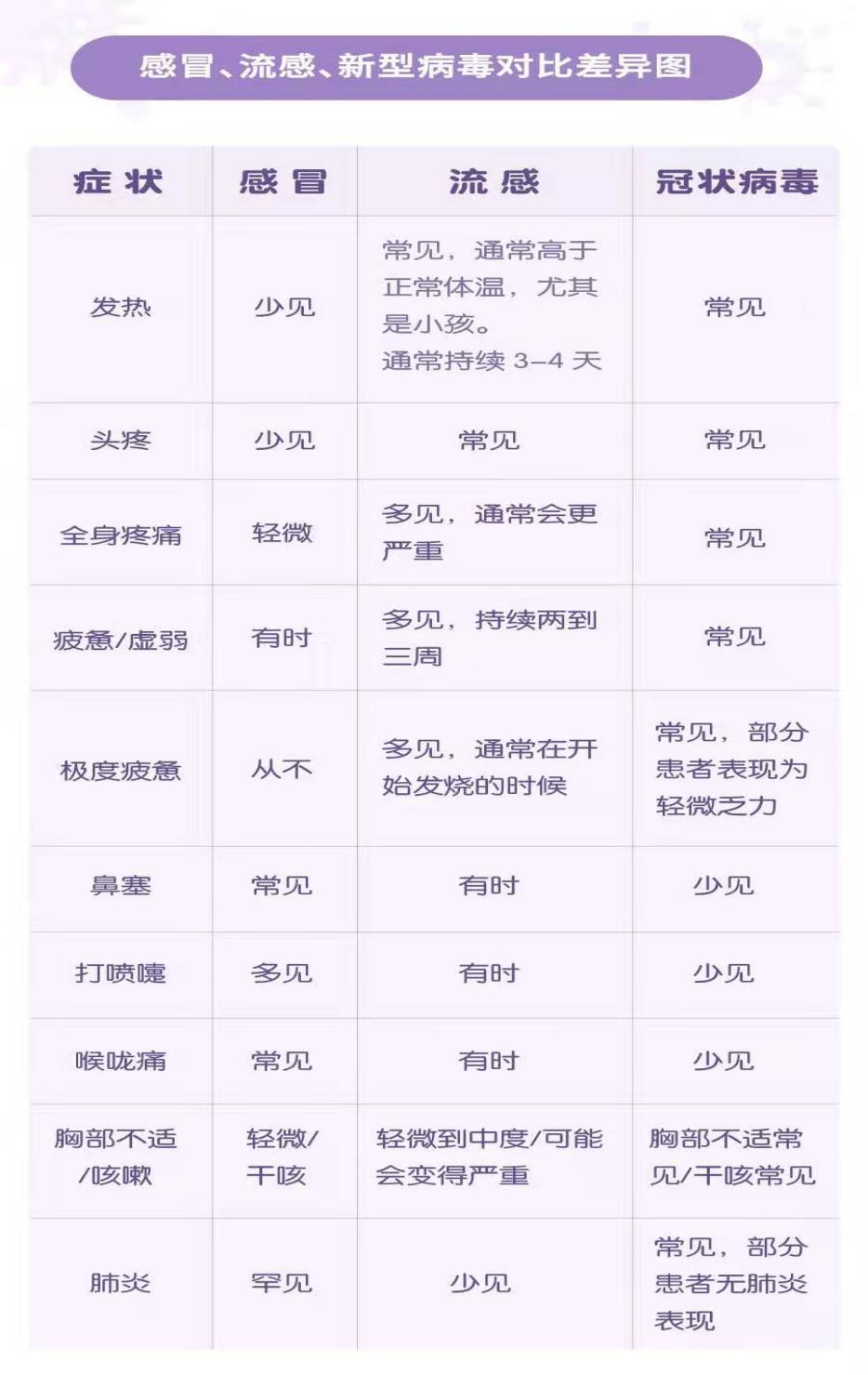 感冒、流感、新型病毒對(duì)比差異圖