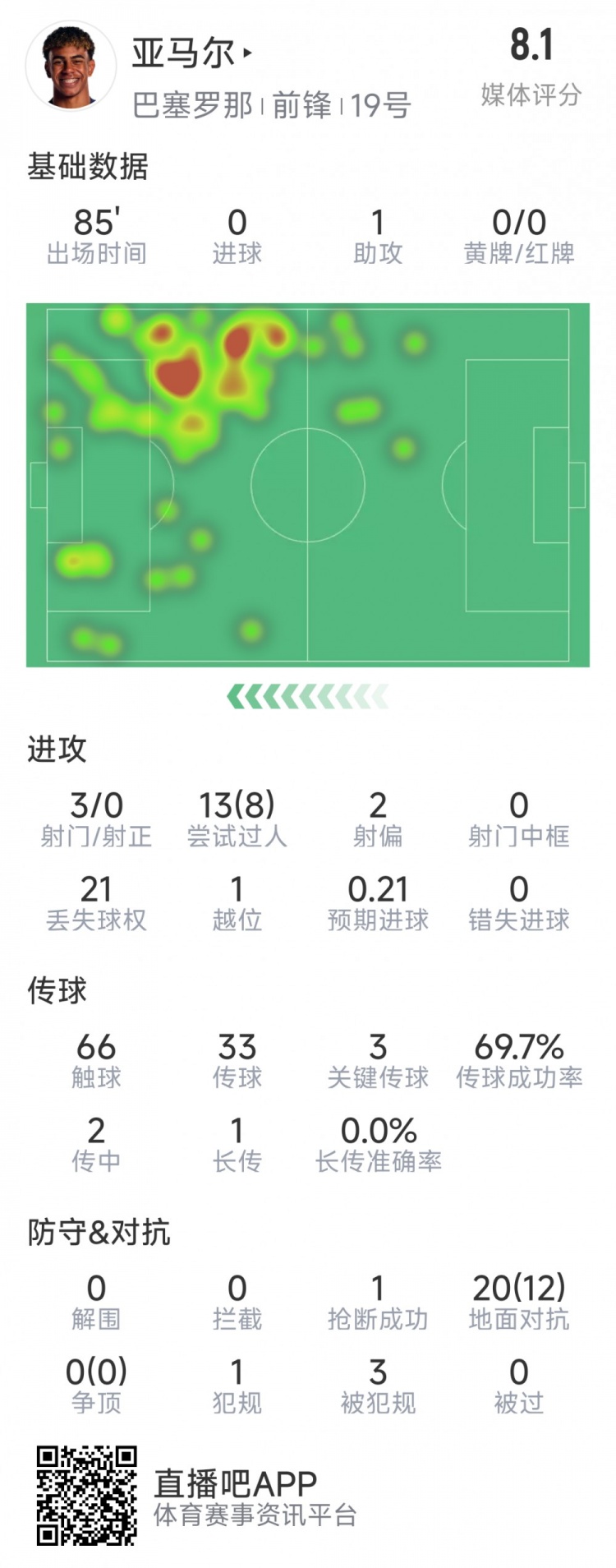 亞馬爾本場(chǎng)數(shù)據(jù)：1次助攻，3射0正，3次關(guān)鍵傳球，8次成功過人