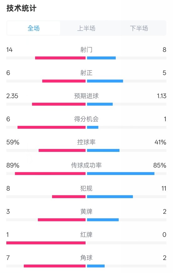 邁阿密國(guó)際2-2紐約城數(shù)據(jù)：射門14-8，射正6-5，控球率59%-41%