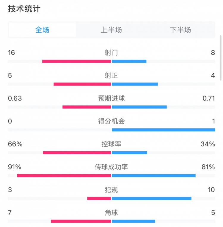 曼城0-2利物浦?jǐn)?shù)據(jù)：控球率66%-34%，射門16-8，射正5-4