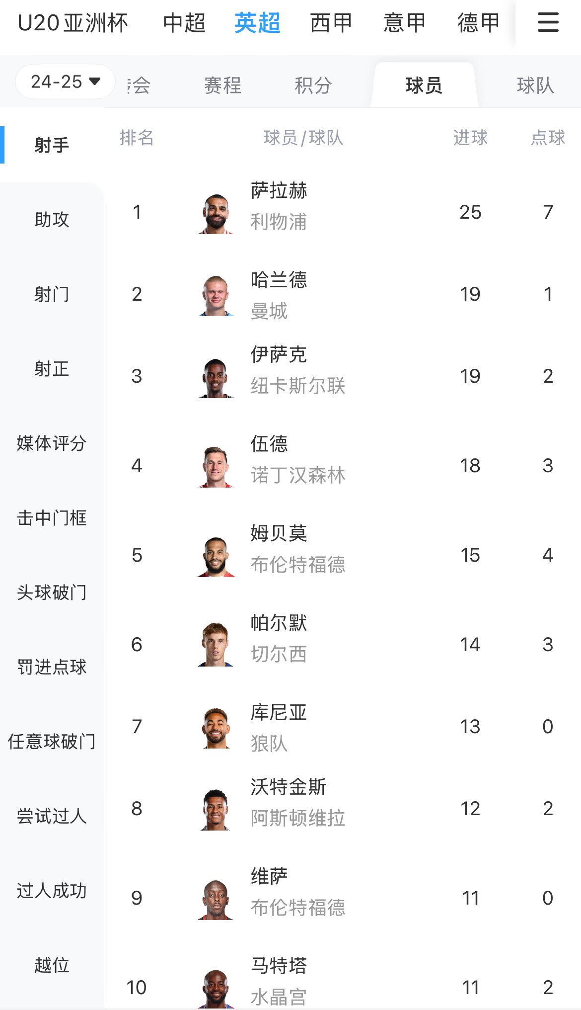 一度落后6球！英超射手榜：薩拉赫25球領(lǐng)跑，哈蘭德、伊薩克19球