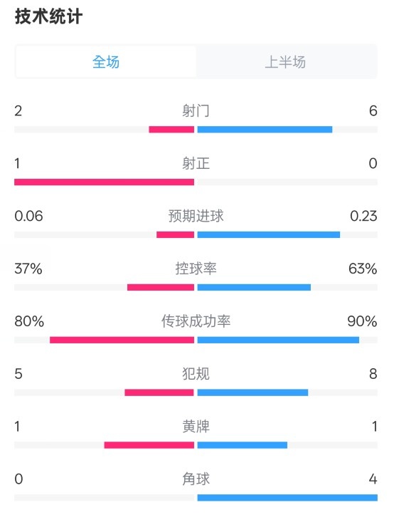 森林半場0-0阿森納數(shù)據(jù)：射門2-6，射正1-0，控球率37%-63%