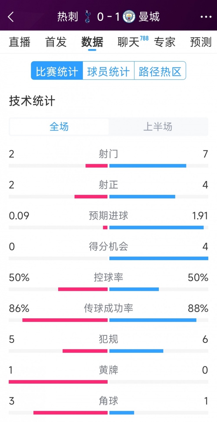 曼城vs熱刺半場數(shù)據(jù)：射門7-2，射正4-2，得分機(jī)會4-0