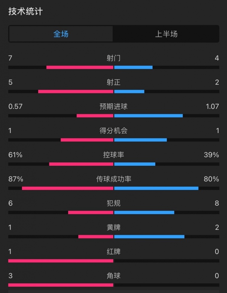 曼聯(lián)vs伊鎮(zhèn)半場數(shù)據(jù)：射門7-4，射正5-2，控球率61%-39%，角球3-0