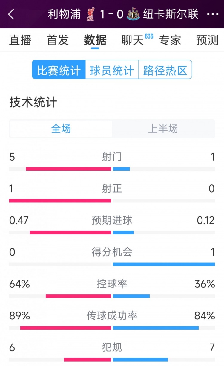 利物浦vs紐卡半場數(shù)據(jù)：射門5-1，射正1-0，得分機(jī)會0-1