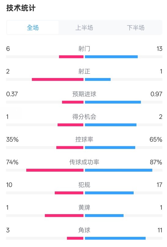 森林0-0阿森納全場(chǎng)數(shù)據(jù)：射門6-13，射正2-1，控球率35%-65%