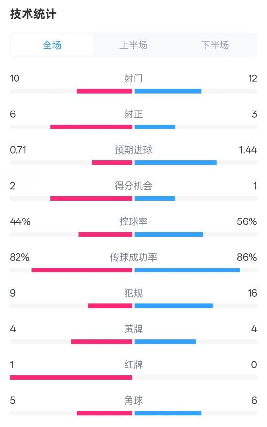 曼聯(lián)3-2伊鎮(zhèn)數(shù)據(jù)：射門10-12，射正6-3，控球率44%-56%，紅牌1-0