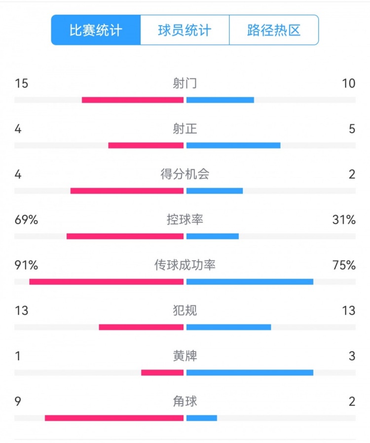 點(diǎn)球告負(fù)！尤文恩波利數(shù)據(jù)：射門15-10，射正4-5，得分機(jī)會(huì)4-2