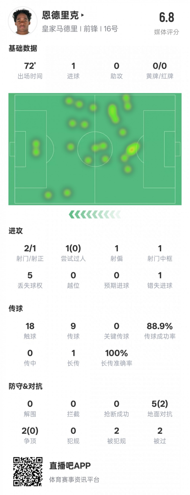 恩德里克本場(chǎng)數(shù)據(jù)：1進(jìn)球1中框1錯(cuò)失進(jìn)球機(jī)會(huì)，評(píng)分6.8