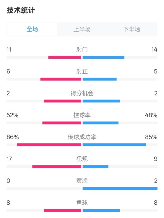 皇社0-1皇馬數(shù)據(jù)：射門11-14，射正6-5，控球率52%-48%，犯規(guī)17-9