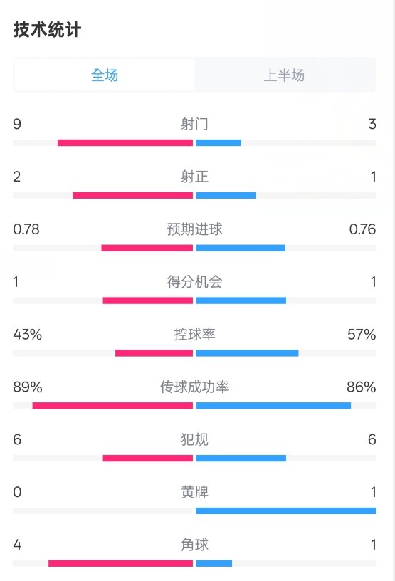 貝蒂斯半場(chǎng)1-1皇馬數(shù)據(jù)：射門(mén)9-3。射正2-1，控球率43%-57%