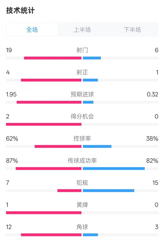 那不勒斯1-1國(guó)米數(shù)據(jù)：射門(mén)19-6，射正4-1，控球率62%-38%