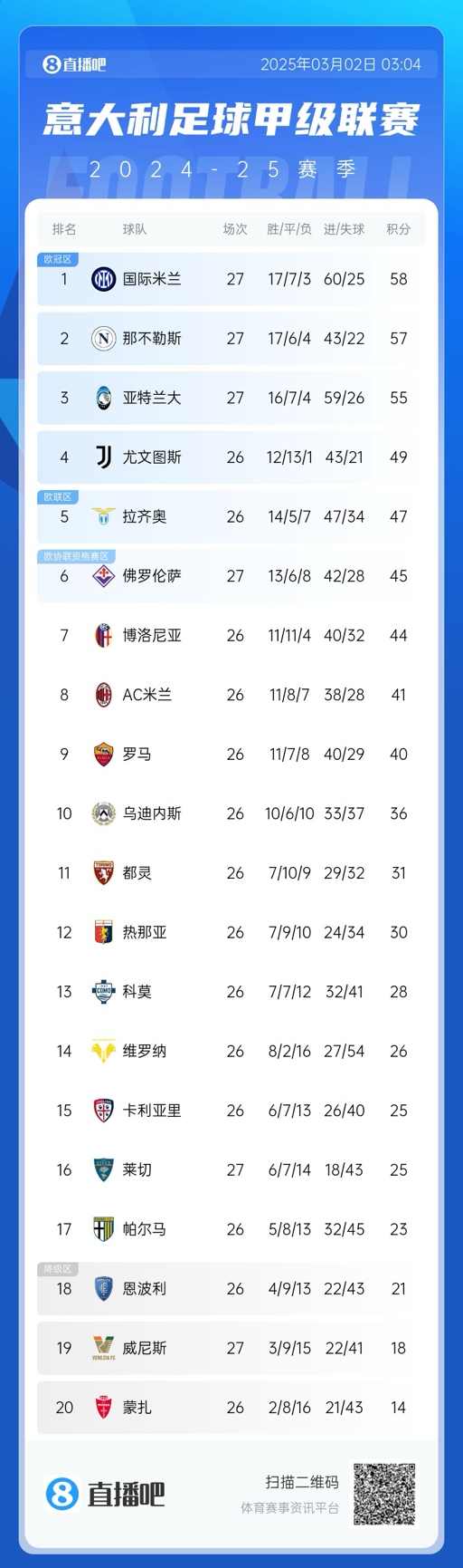 意甲積分榜：天王山戰(zhàn)平，國(guó)米仍1分領(lǐng)先那不勒斯，亞特蘭大第三