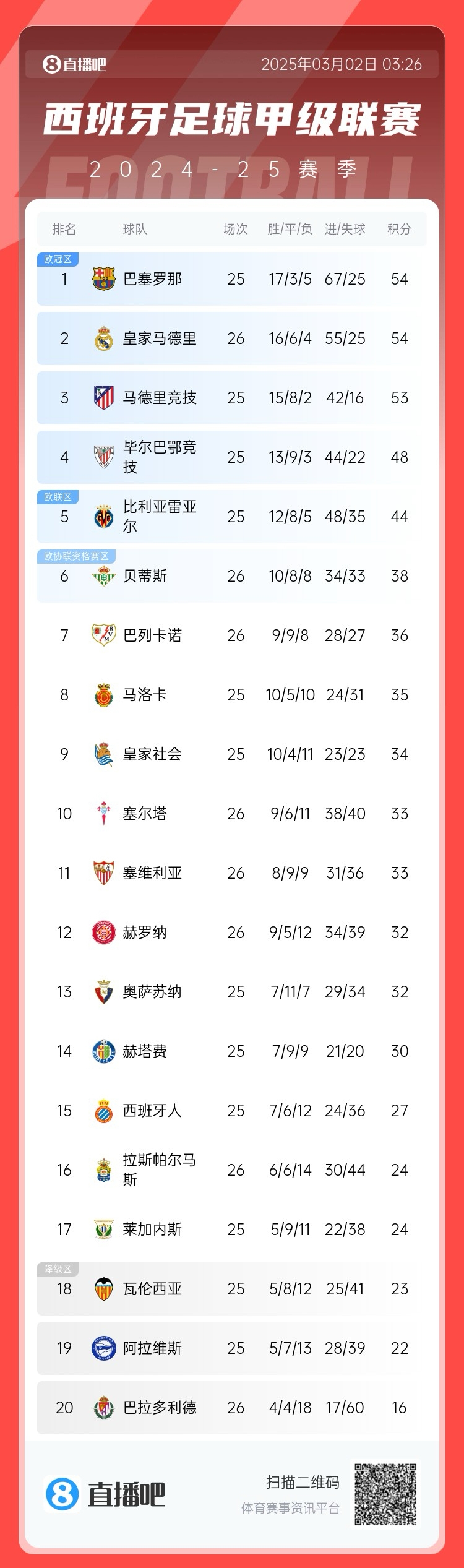 近5輪僅1勝，西甲積分榜：皇馬遭逆轉(zhuǎn)仍排第二，先賽與巴薩同分