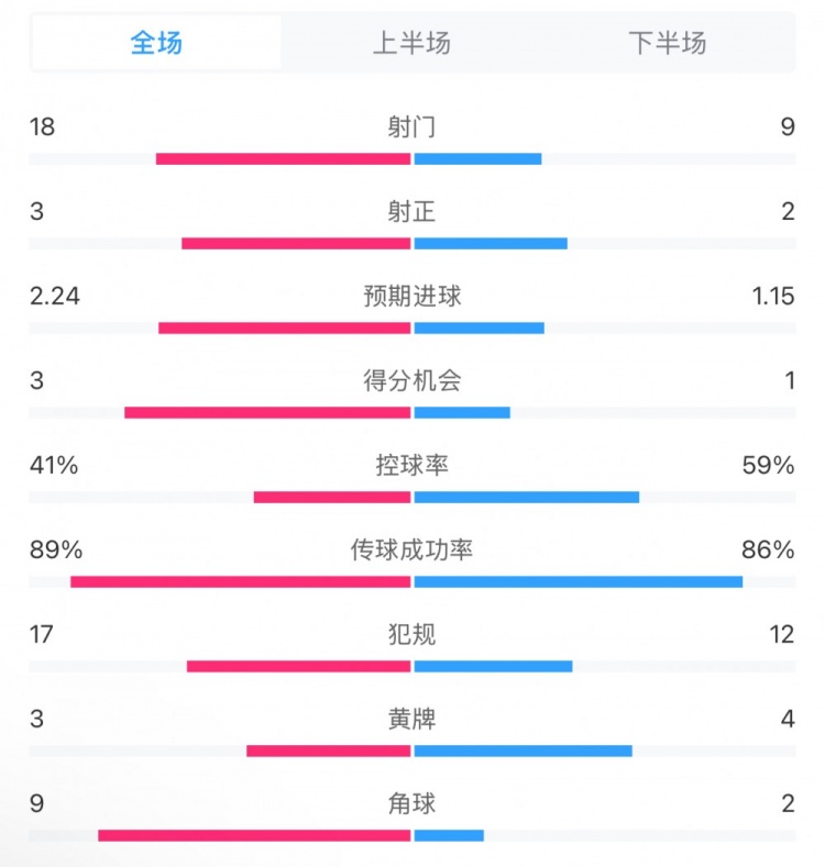 貝蒂斯2-1皇馬全場(chǎng)數(shù)據(jù)：射門(mén)18-9，射正3-2，得分機(jī)會(huì)3-1