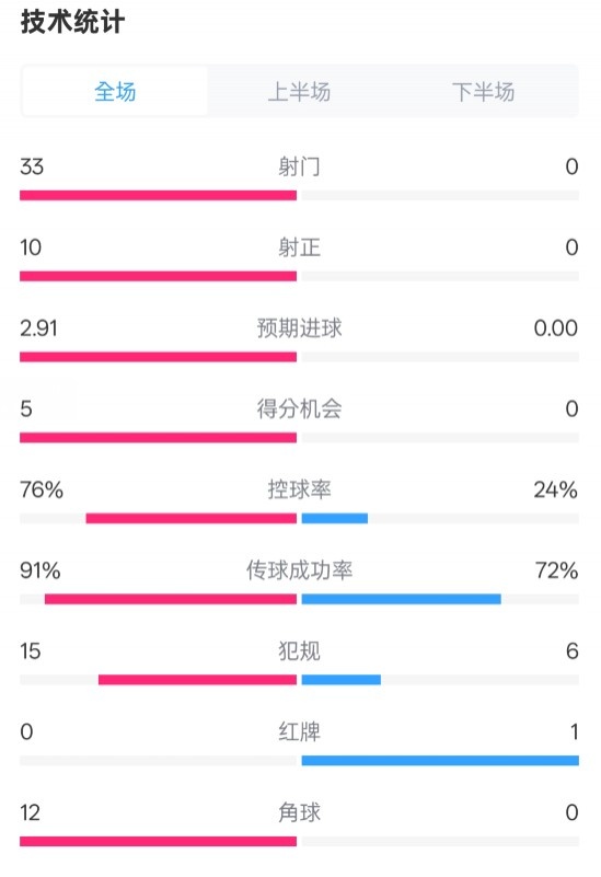 全面壓制！巴薩4-0皇社數(shù)據(jù)：射門33-0，射正10-0，控球率76%-24%