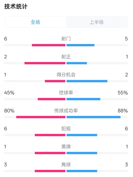 曼聯(lián)半場(chǎng)0-1富勒姆數(shù)據(jù)：射門6-5，射正2-1，控球率45%-55%