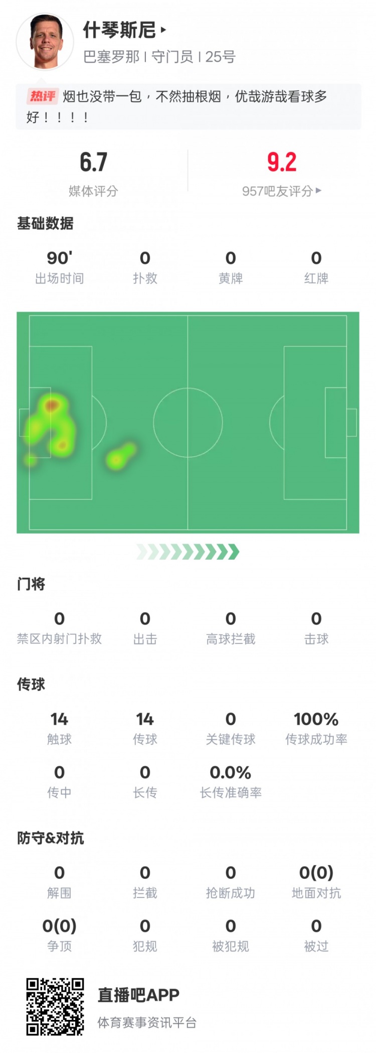 沒啥可做的！什琴斯尼本場(chǎng)：0失球0撲救傳球成功率100%，評(píng)分6.7