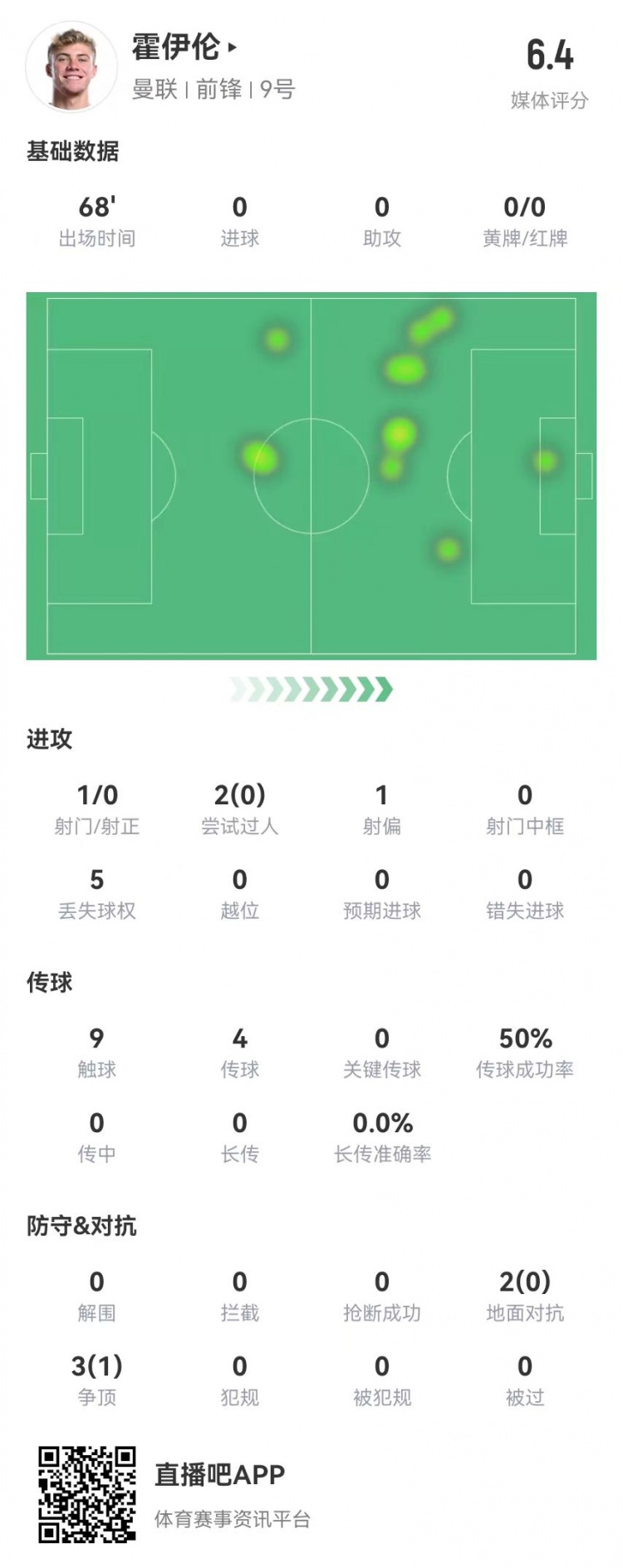 毫無存在感！霍伊倫本場(chǎng)1射0正 多數(shù)據(jù)掛零 5對(duì)抗1成功 獲評(píng)6.4分