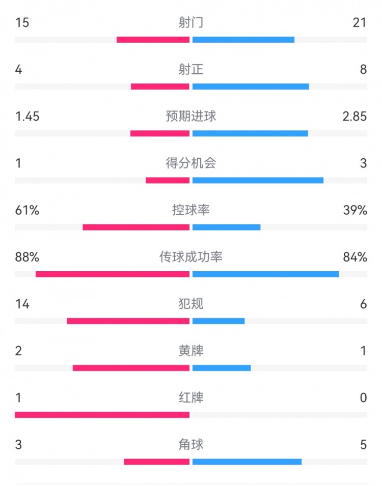 米蘭1-2拉齊奧數(shù)據(jù)：射門15-21，射正4-8，得分機(jī)會1-3，犯規(guī)14-6