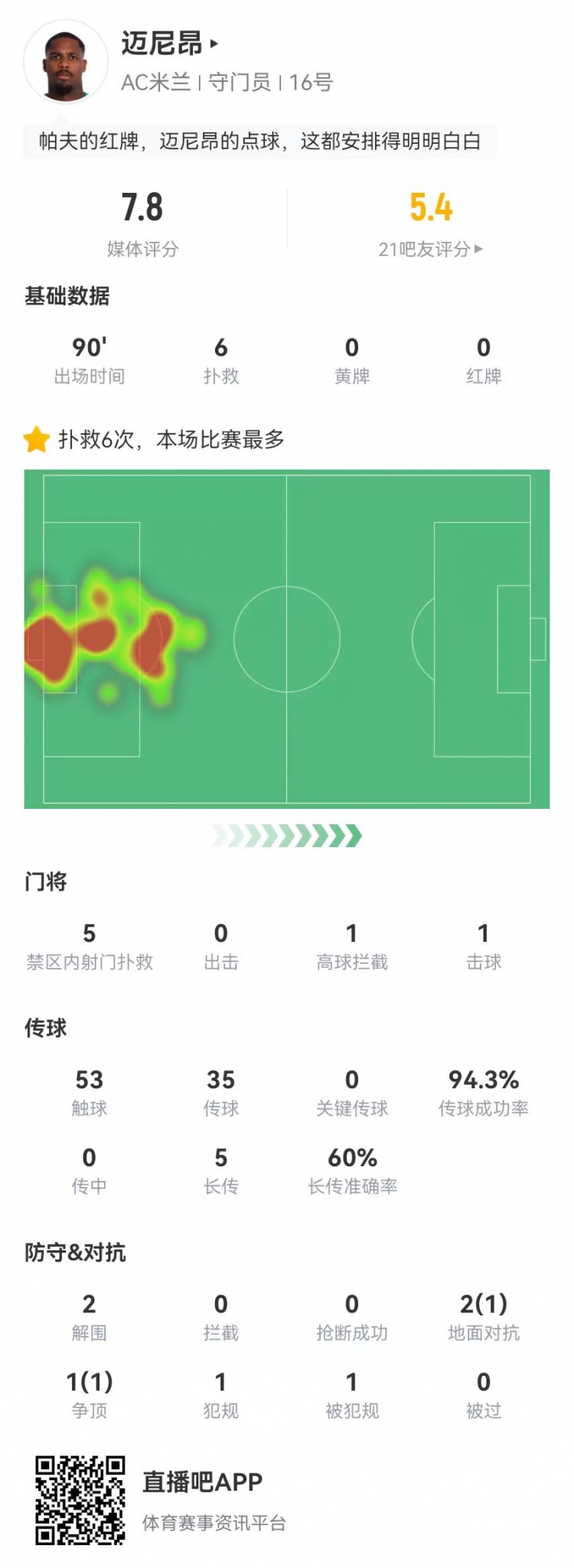 邁尼昂本場6撲救+1送點，5長傳3成功+2解圍 獲評7.8分全隊最高