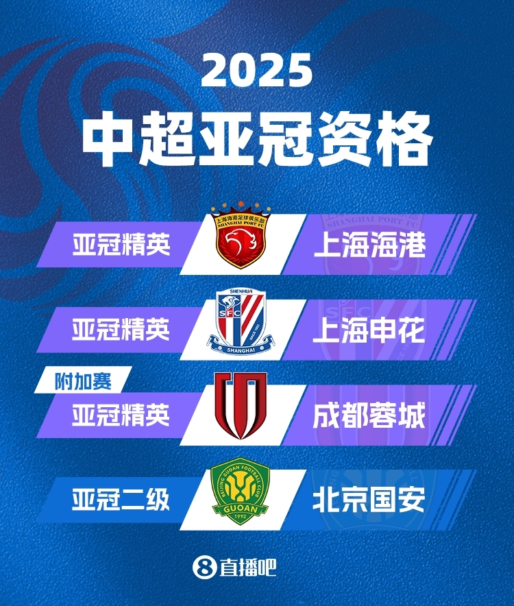 中超下賽季亞冠名額確定！海港&申花正賽，蓉城附加賽，國安亞冠2