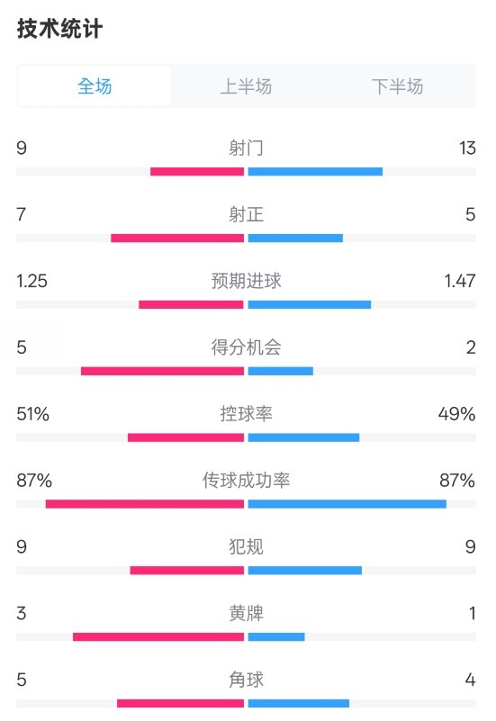 阿森納2-2埃因霍溫全場數(shù)據(jù)：射門9-13，射正7-5，控球率51%-49%