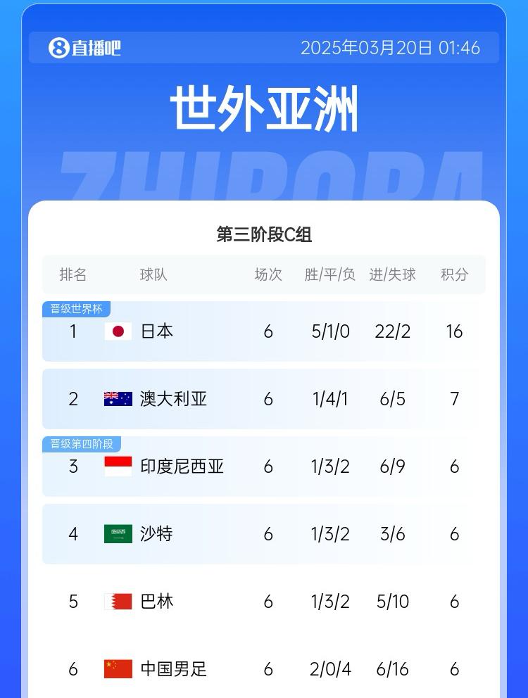 國(guó)足目前出線(xiàn)概率：直接晉級(jí)2.6%，進(jìn)下一輪26.7%，出局70.7%