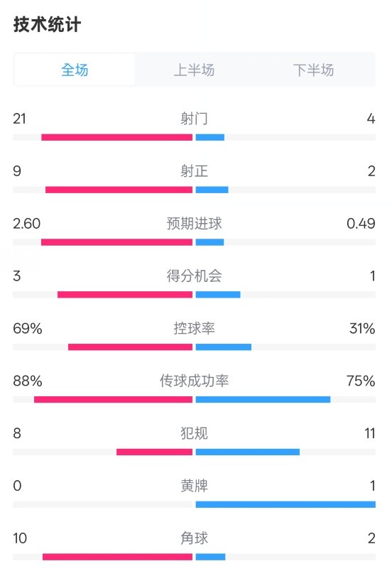 巴薩4-1赫羅納全場數(shù)據(jù)：射門21-4，射正9-2，控球率69%-31%